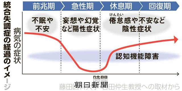 100人に1人が統合失調症に 妄想や幻覚…10～30代で多く発症：朝日新聞