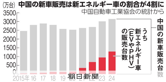 中国の新車販売3143万台、最高 新エネ車、全体の4割：朝日新聞