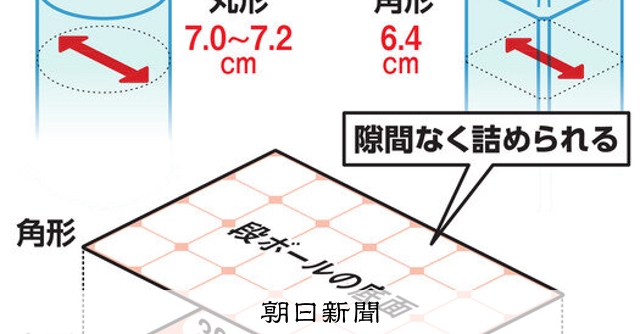 ペットボトル、○形→□形 物流対策、形状を見直し：朝日新聞