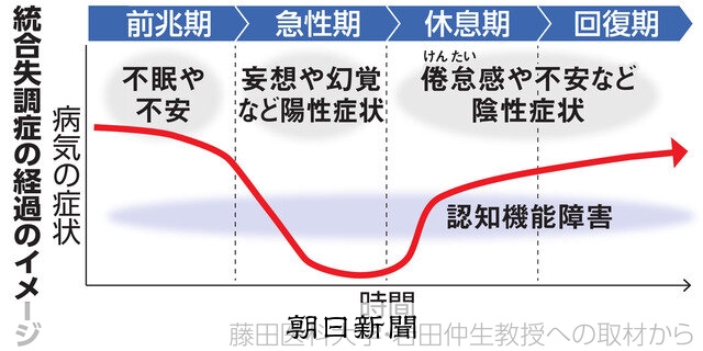統合失調症、その先へ）情報編 身近な病、10～30代で多く発症