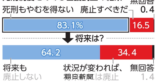 死刑容認、8割超 「廃止すべきだ」増加16．5％ 5年に1度の内閣府世論調査：朝日新聞