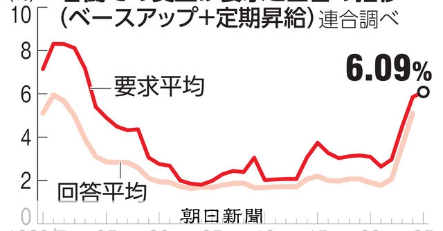 春闘、高水準の賃上げ相次ぐ 大手が集中回答 物価高、人手不足