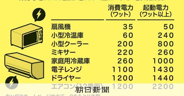 災害時に役立つ発電機 選び方のコツや使うときの注意点は？：朝日新聞
