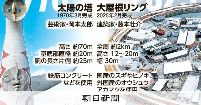 万博シンボル「大屋根リング」は太陽の塔になれるか 焦点は保存費用