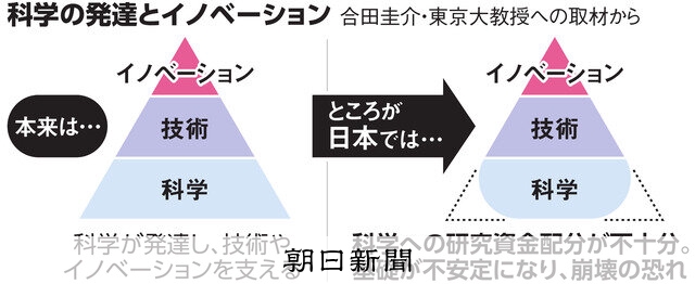 研究資金の配分に危機感「発見の機を逸する」 日本の科学者138人が論考、英誌掲載：朝日新聞
