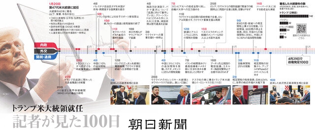 トランプ米大統領就任、記者が見た100日：朝日新聞