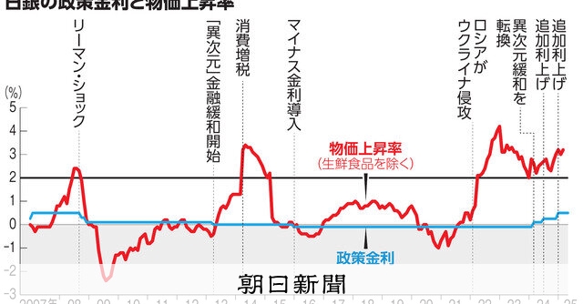 （いちからわかる！）物価高なのに「物価目標」は未達成？：朝日新聞