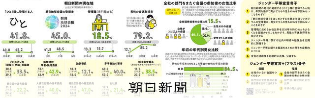 誰もが自分らしく”めざして 朝日新聞社ジェンダー平等宣言5年：朝日新聞