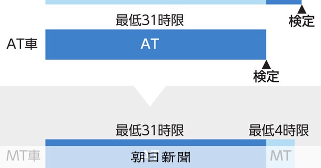 MT免許教習「原則ATで」 ギア・クラッチ4時限／路上走行せず AT