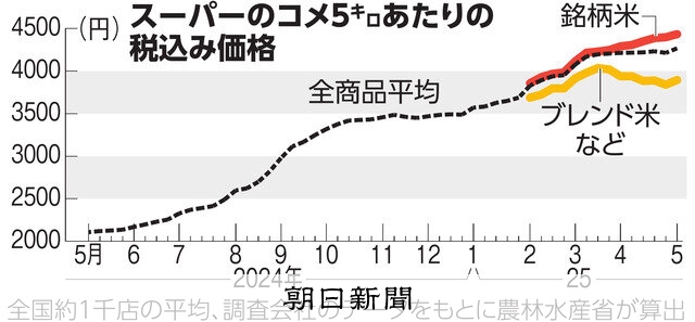 コメ、再び値上がり 備蓄米の販売量伸び悩み 5キロ4268円：朝日新聞