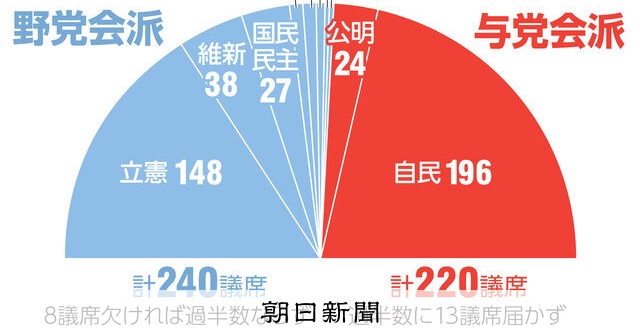 (時時刻刻)不信任案、立憲ジレンマ 政権交代へ「本気度示すべき」/関税交渉妨害との批判、警戒:朝日新聞