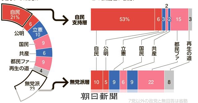 都議選惨敗の自民　支持層の「自民離れ」も2017年以上　出口調査 [東京都] [東京都議選挙]：朝日新聞