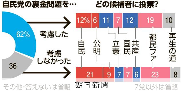 自民裏金問題 「考慮」62% 「考慮せず」36% 都議選出口調査