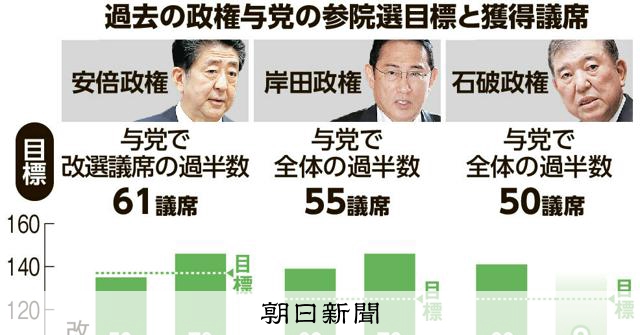 首相が掲げた参院選目標「与党で過半数」 自民に「低すぎる」批判も