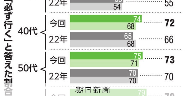 投票「必ず行く」若年層で増加 18～29歳で54％ 参院選・朝日新聞