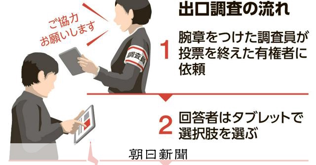 なぜ午後8時に「当選確実」速報できるのか 出口調査と統計学的