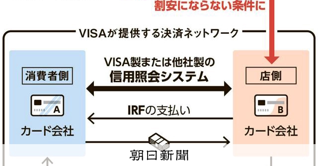 問題視されたビザの信用照会システム取引 狙われた手数料割安の条件