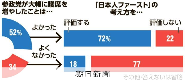 「日本人ファースト」を評価する48%、評価しない41% 朝日世論 – 朝日新聞 - 政治 朝礼スピーチ素材