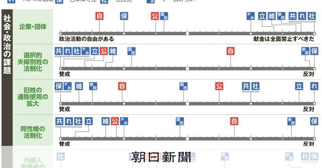 選択的夫婦別姓の法制化、自公の当選者に大きな開き　朝日・東大調査