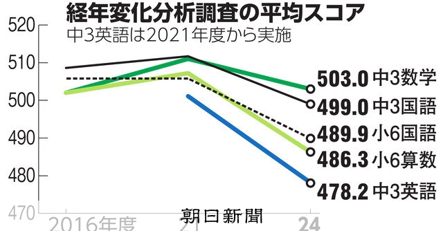 子の学力、大幅に低下 小6・中3の3年ごと調査、全教科で 文科省幹部