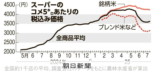 コメ5キロ3625円、10週ぶり値上がり 随意契約米の効果に陰り [令
