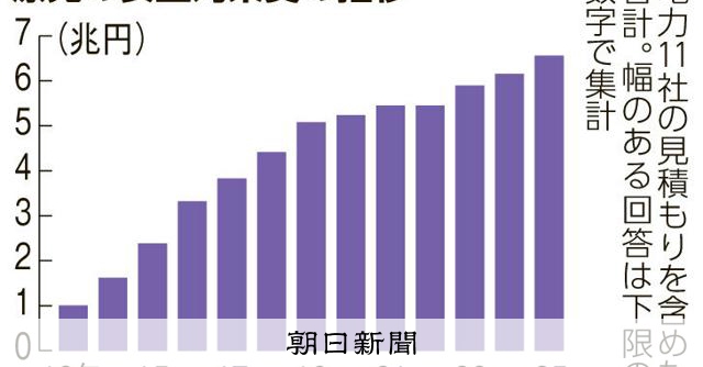 原発安全対策費6.5兆円、審査終盤で急増 国民負担の制度も始まる