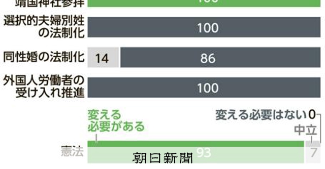 参政党の参院選当選議員の考えは 14人全員が回答 朝日・東大調査