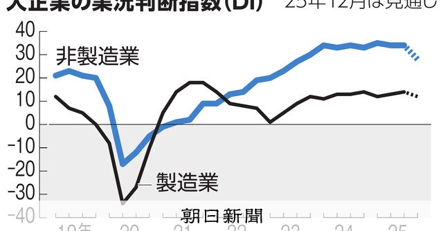 景況感、2期連続改善 製造業、日米関税合意を好感 9月短観：朝日新聞