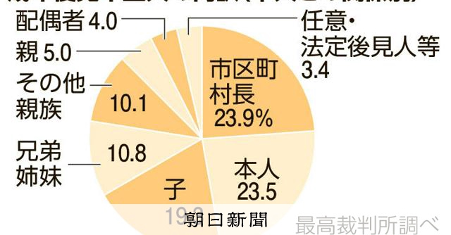 成年後見人「首長申し立て」過去最多 身寄りない認知症高齢者が増加