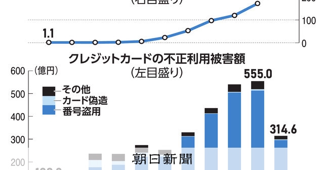 ニュース特集）狙われるクレカ決済、被害を防ぐ対策は：朝日新聞