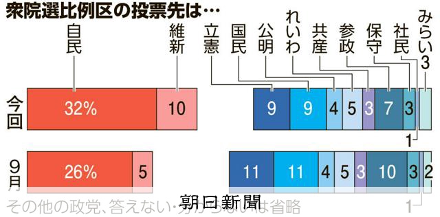 次の衆院選の比例区投票先 他党に3倍超の大差をつけた自民に死角は