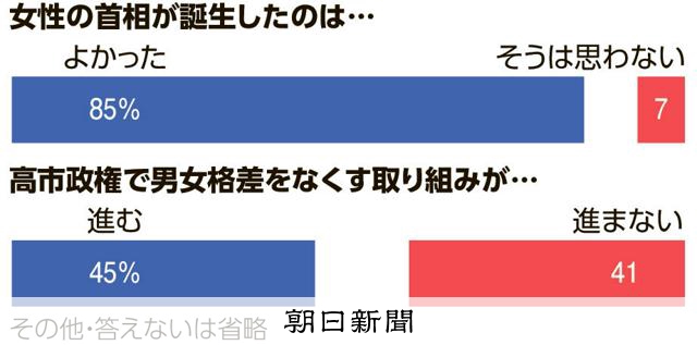 憲政史上初の女性首相を「歓迎」の世論 でも好評一色ではない理由は