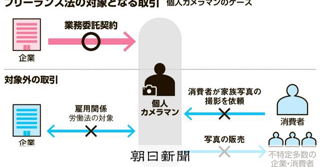 施行から1年、フリーランス法とは 取引の適正化で、トラブル回避