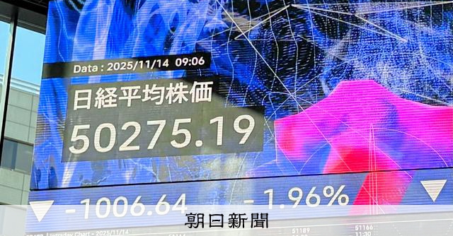 日経平均、終値は905円安の5万0376円 一時1000円超下落：朝日新聞
