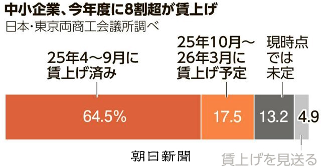 中小企業、8割超が今年度賃上げ 日商・東商調査 [春闘]：朝日新聞