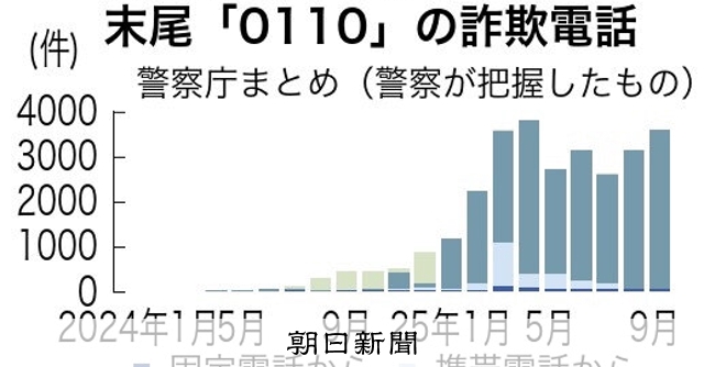 警察装う詐欺電話、197万件が同じ回線から 通信元に再発防止要請：朝日新聞