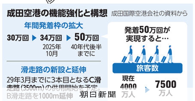 けいざい＋）「第2の開港」成田秘話：1 C滑走路着工、意外な立役者