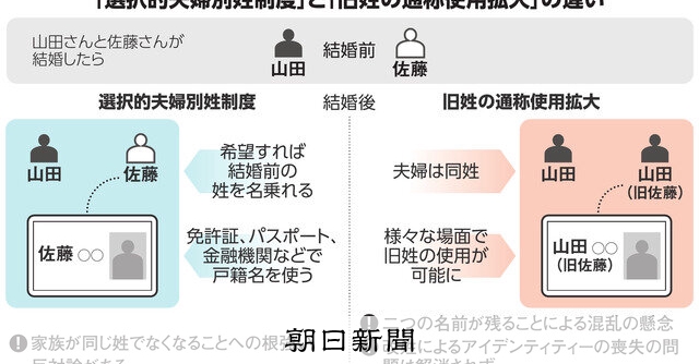 (いちからわかる!)旧姓の通称使用拡大なら何が変わる?:朝日新聞