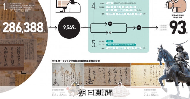 月刊データジャーナリズム）ヤフオクに古文書、AIで選別：朝日新聞