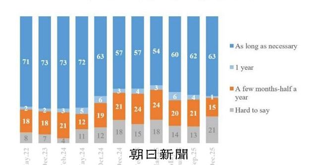 ウクライナ国民、63%が「必要なだけ耐える」 戦争長期化を覚悟