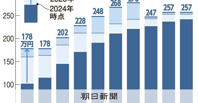 「年収の壁」引き上げによる減税額は？　税制改正大綱のポイント解説