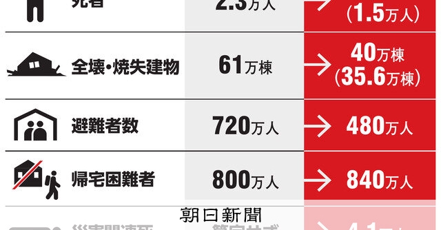 首都直下地震、死者最悪1．8万人 13年想定より減、防災目標には