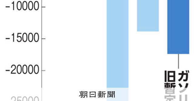 税制改正、1．7兆円減収へ 大綱を閣議決定、旧暫定税率廃止など響く