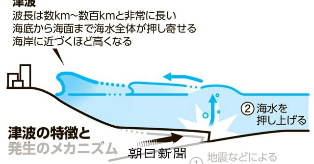 RT @asahicom: 【そもそも解説】津波は普通の波とどう違う？　よくある誤解にも注意
 
木造住宅破壊は1メート