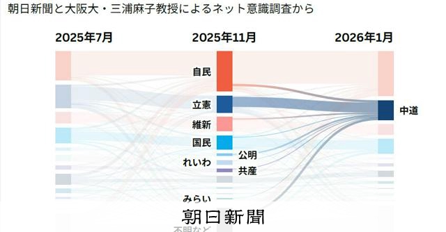 投票先、自民伸び29% 中道はちょうど立憲＋公明分 朝日阪大調査 [衆院