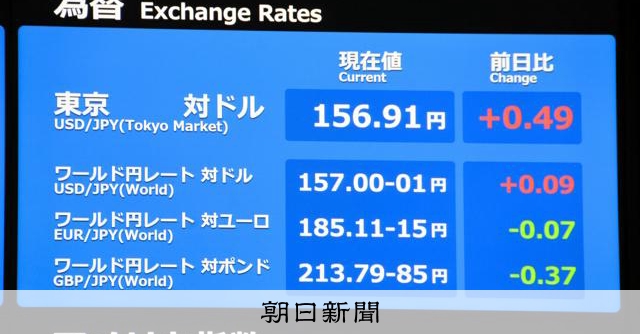 円安進み一時157円台　レートチェック効果薄まり、2週間ぶり水準