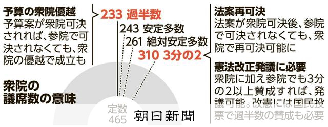 【そもそも解説】233・243・261…　衆院選、注目の数字は？