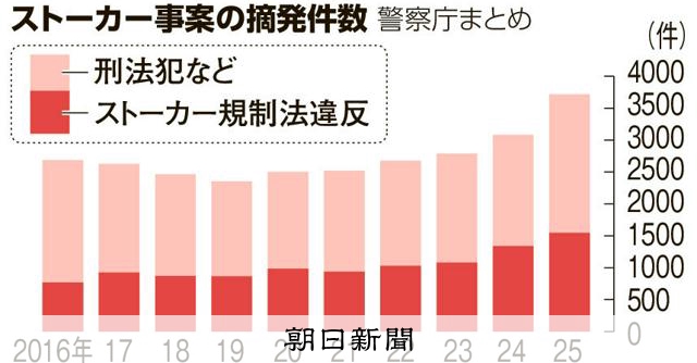 ストーカー摘発3718件で最多、相談も増加　警察は昨年対応を強化