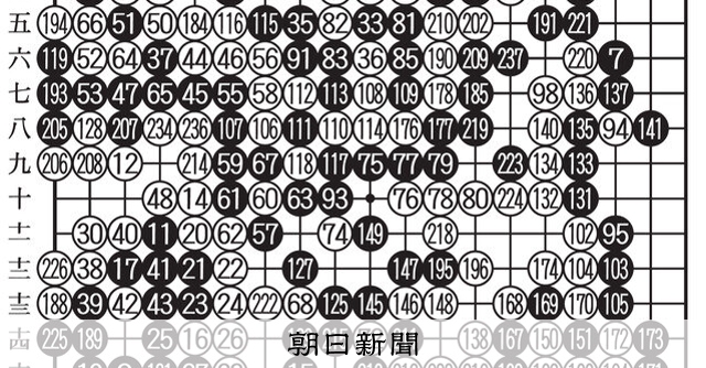 連勝スタート 第51期囲碁名人戦挑戦者決定リーグ戦 第6局第7譜