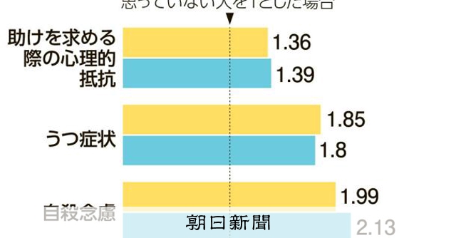 「女なんだから」「男のくせに」保守的な地域の住民、自殺リスク高く：朝日新聞